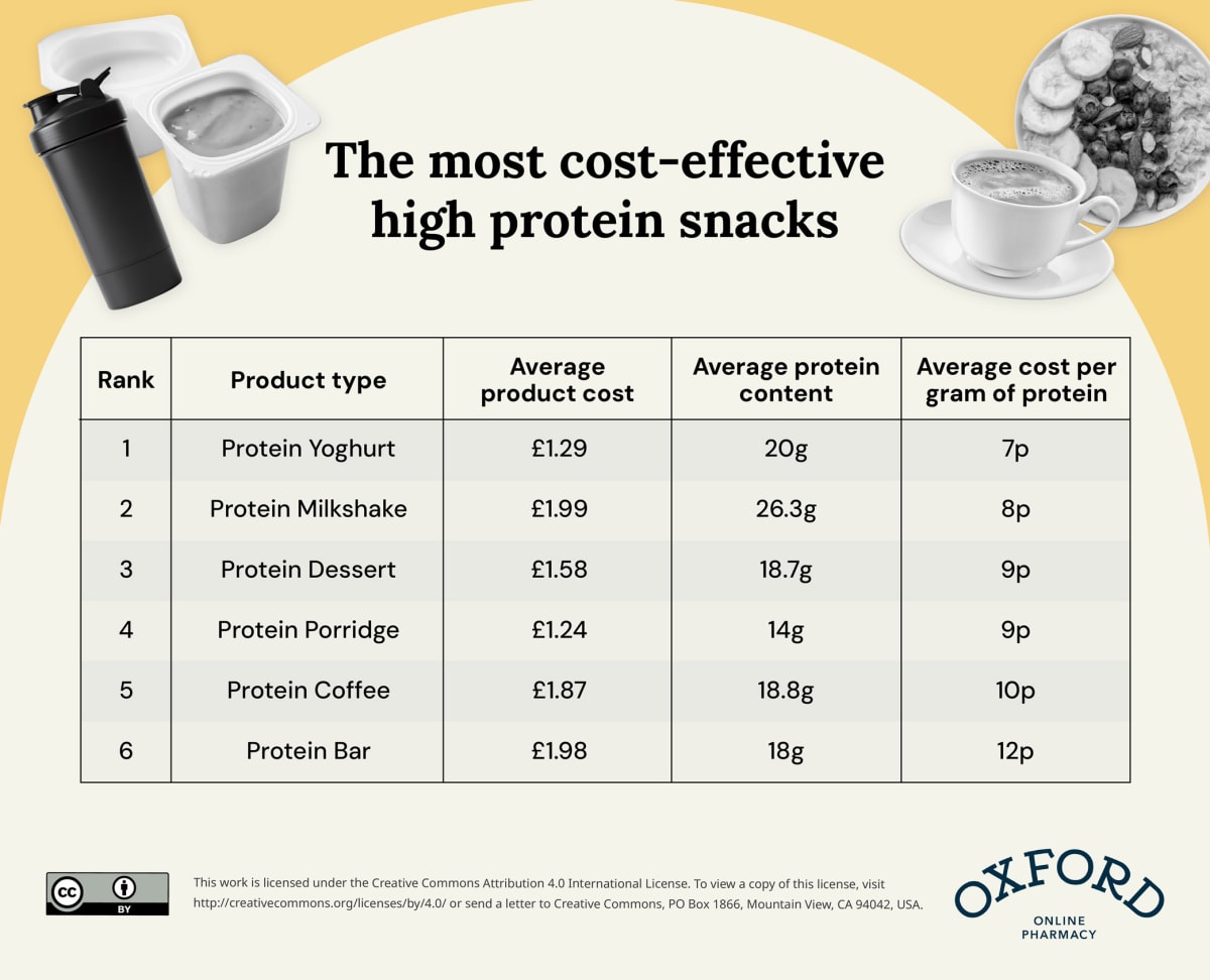 Cost per gram of protein across supermarket snack categories